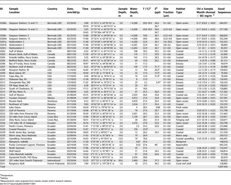 graphic file with name pbio.0050077.t001.jpg