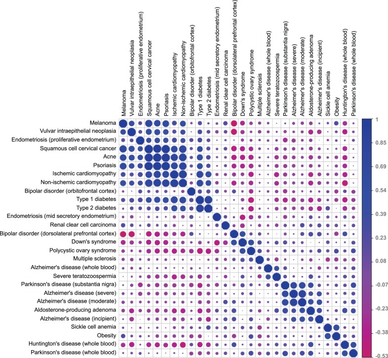 Figure 4: