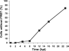 FIG. 3.