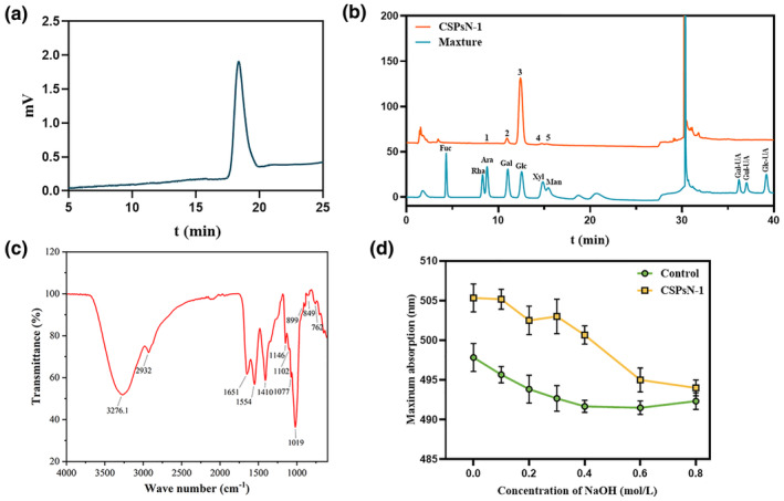 FIGURE 3