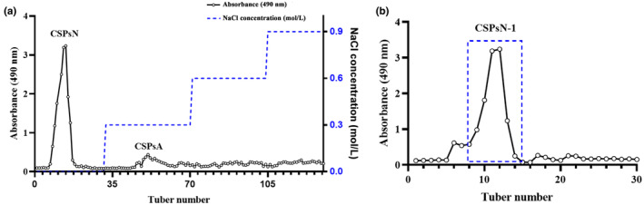 FIGURE 2