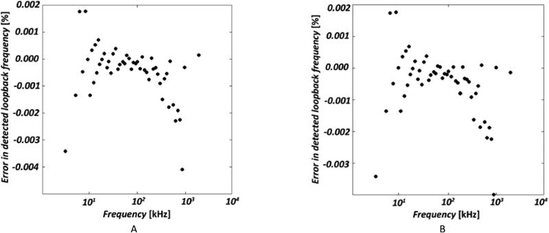 Figure 3A,B