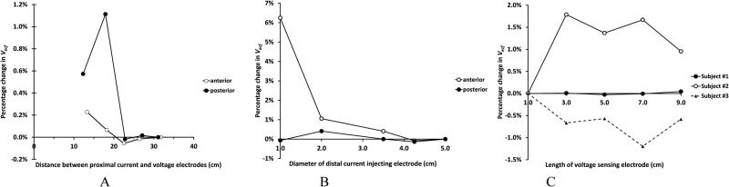 Figure 7A-C