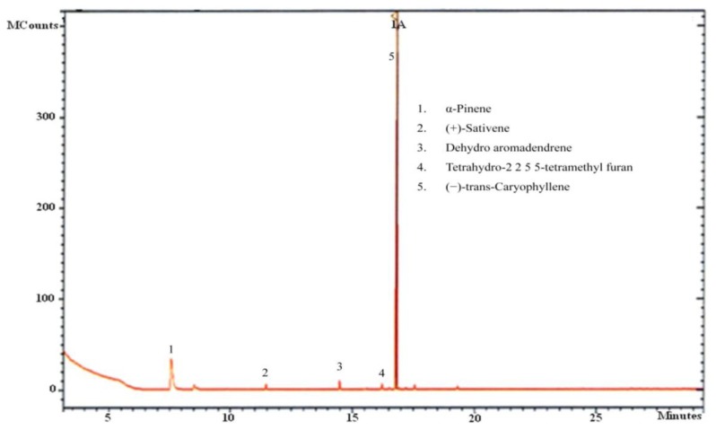 Figure 3.