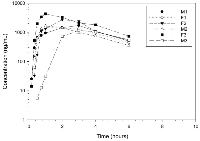 Figure 6