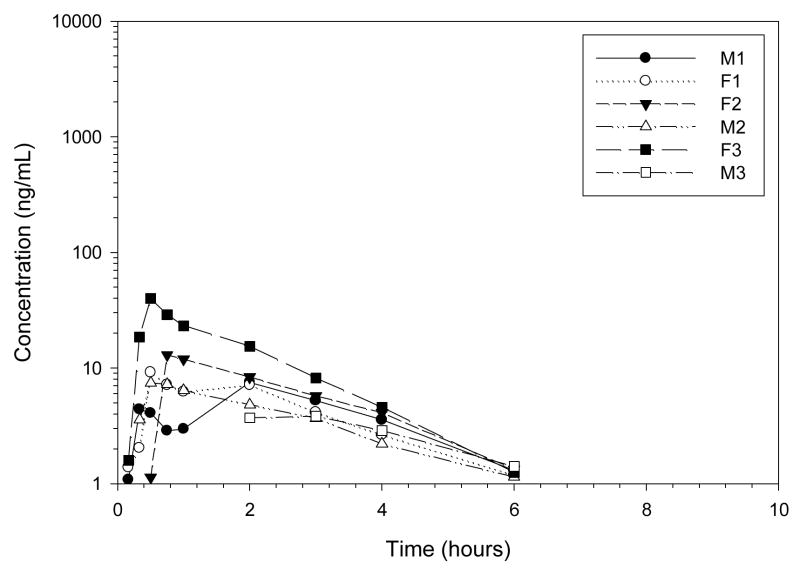 Figure 5