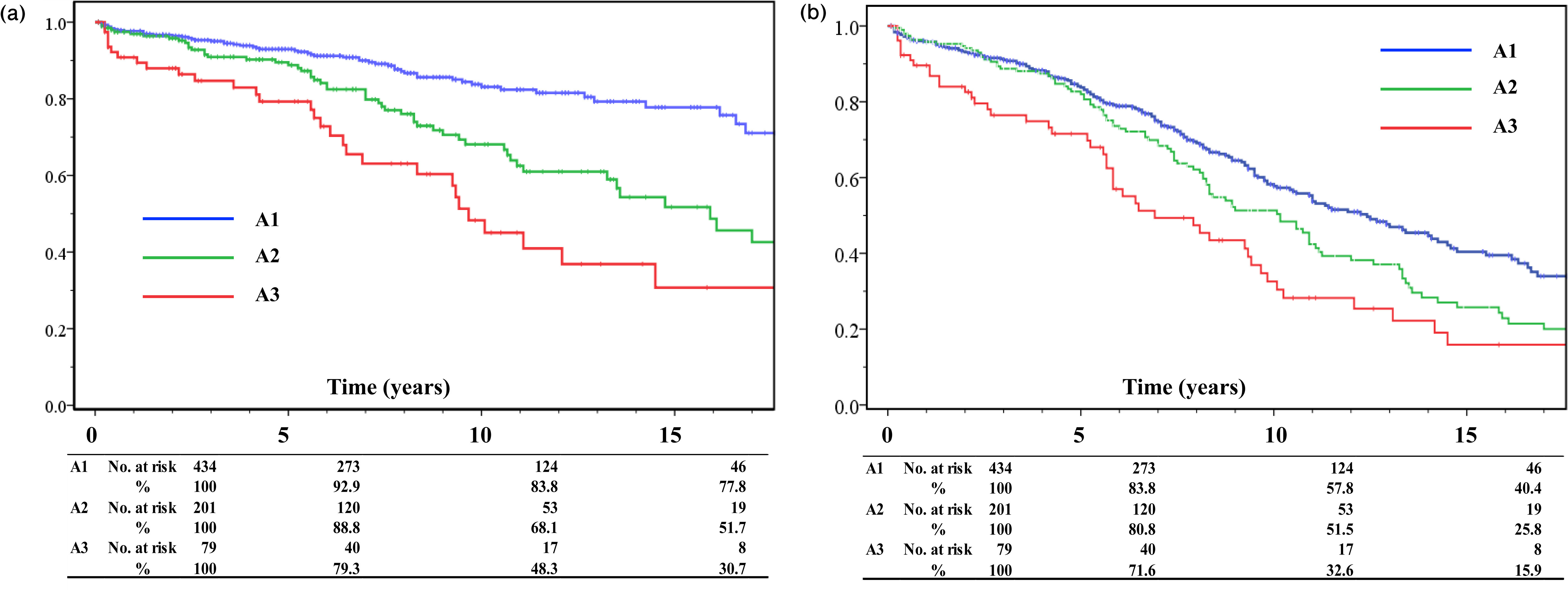 Fig. 1 (a) Freedom from cardiovascular or cerebrovascular death (CCVD) in A1, A2, or A3 category. There were significant differences among A1, A2, or A3 categories (p-values were <0.001, <0.001, and 0.009 in A1 vs. A2, A1 vs. A3, and A2 vs. A3, respectively). (b) Freedom from all-cause death (AD) in A1, A2, or A3 category. There were significant differences among A1, A2, and A3 categories (p-values were 0.048, <0.001, and 0.039 in A1 vs. A2, A1 vs. A3, and A2 vs. A3, respectively).