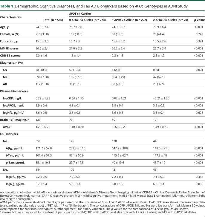 graphic file with name NEUROLOGY2020166322T1.jpg