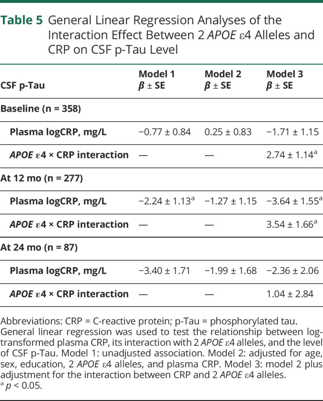 graphic file with name NEUROLOGY2020166322T5.jpg