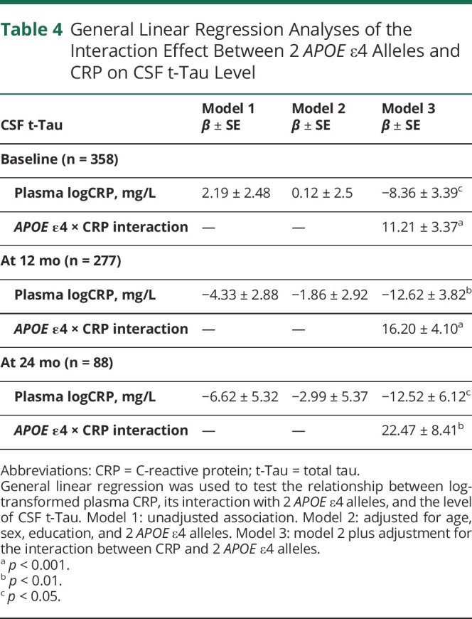 graphic file with name NEUROLOGY2020166322T4.jpg