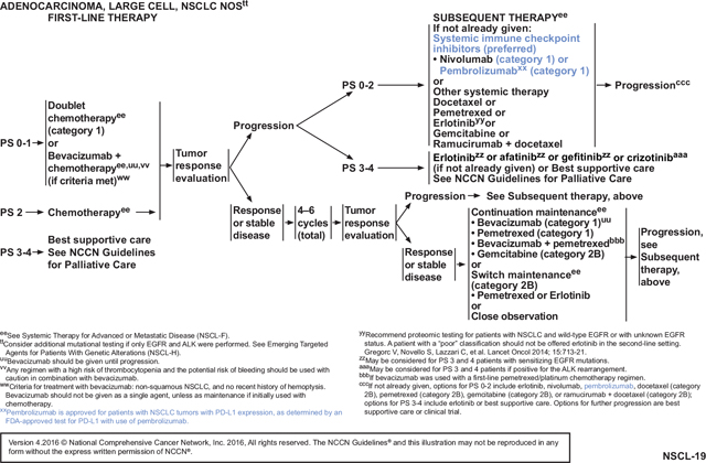 NCCN Categories of Evidence and Consensus