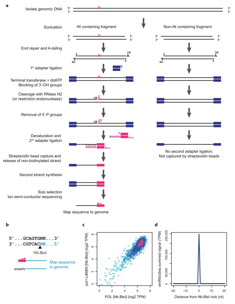 Extended Data Figure 2