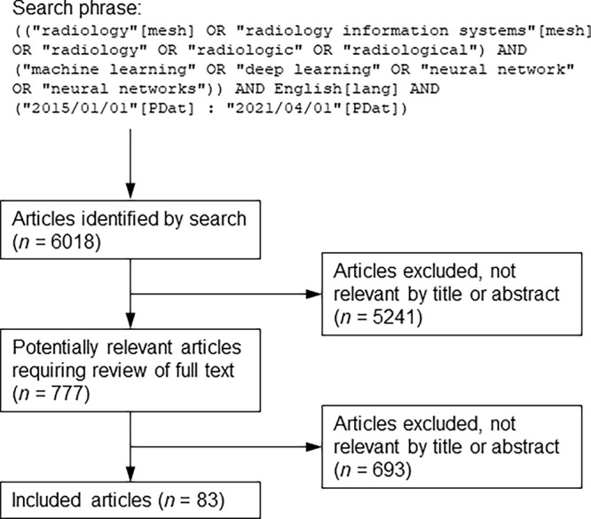 Diagram summarizing literature search and article selection.