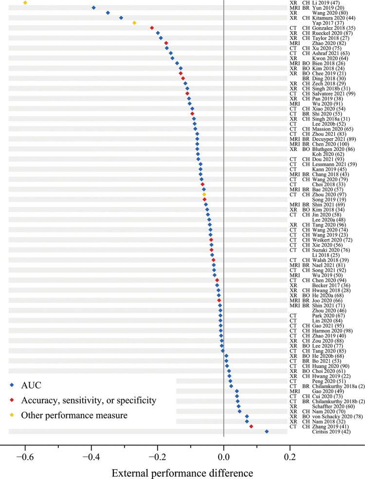 Plot of representative diagnostic performance difference between external and development datasets. The three most common imaging modalities and body parts are indicated. AUC = area under the receiver operating characteristic curve, BO = bone, BR = brain, CH = chest, XR = radiography.