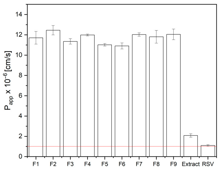 Figure 7