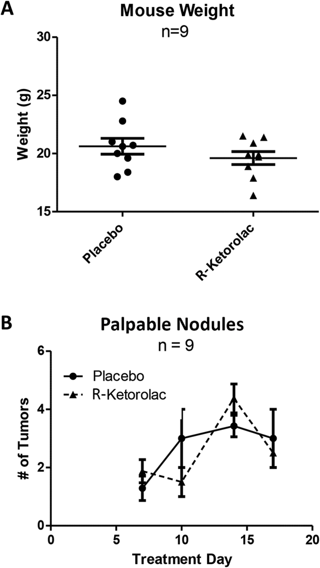 Supplemental Figure S1