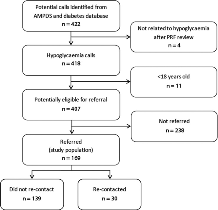 Figure 1. Flowchart for identification of study population.