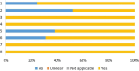 Bar chart showing responses to eight questions. Categories include No (blue), Unclear (orange), Not applicable (gray), and Yes (yellow). Most responses are Yes. Some questions show responses in other categories.