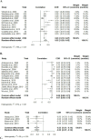 Three forest plots labeled A, B, and C depict meta-analysis results. Each plot includes study names, total participants, correlation coefficients, and confidence intervals. Plot A shows a random effects model correlation of 0.32 with significant heterogeneity. Plot B has a random effects model correlation of 0.67 with even greater heterogeneity. Plot C indicates a negative random effects model correlation of -0.23 with no heterogeneity. Each plot provides weights for common and random effects models.