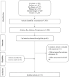 Flow chart depicting the article selection process. Identified articles total 7,592 from six databases: Cochrane (482), Embase (1,617), ProQuest (1,275), PubMed (1,735), Scholar Google (200), Scopus (2,283). After removing duplicates, 3,208 articles remain. Forty-five full articles are assessed for eligibility. Thirteen are excluded: five did not assess the outcome of interest, and eight included other age groups. Zero articles are included via reverse search. In total, 31 articles are included.