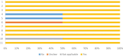 Bar chart with eleven rows labeled one to eleven, primarily yellow, representing “Yes.” Row four is partly blue for “No,” row five is blue and gray for “No” and “Not applicable,” row six is partly orange for “Unclear,” and row ten is partly gray. The x-axis is a percentage scale from zero to one hundred percent.
