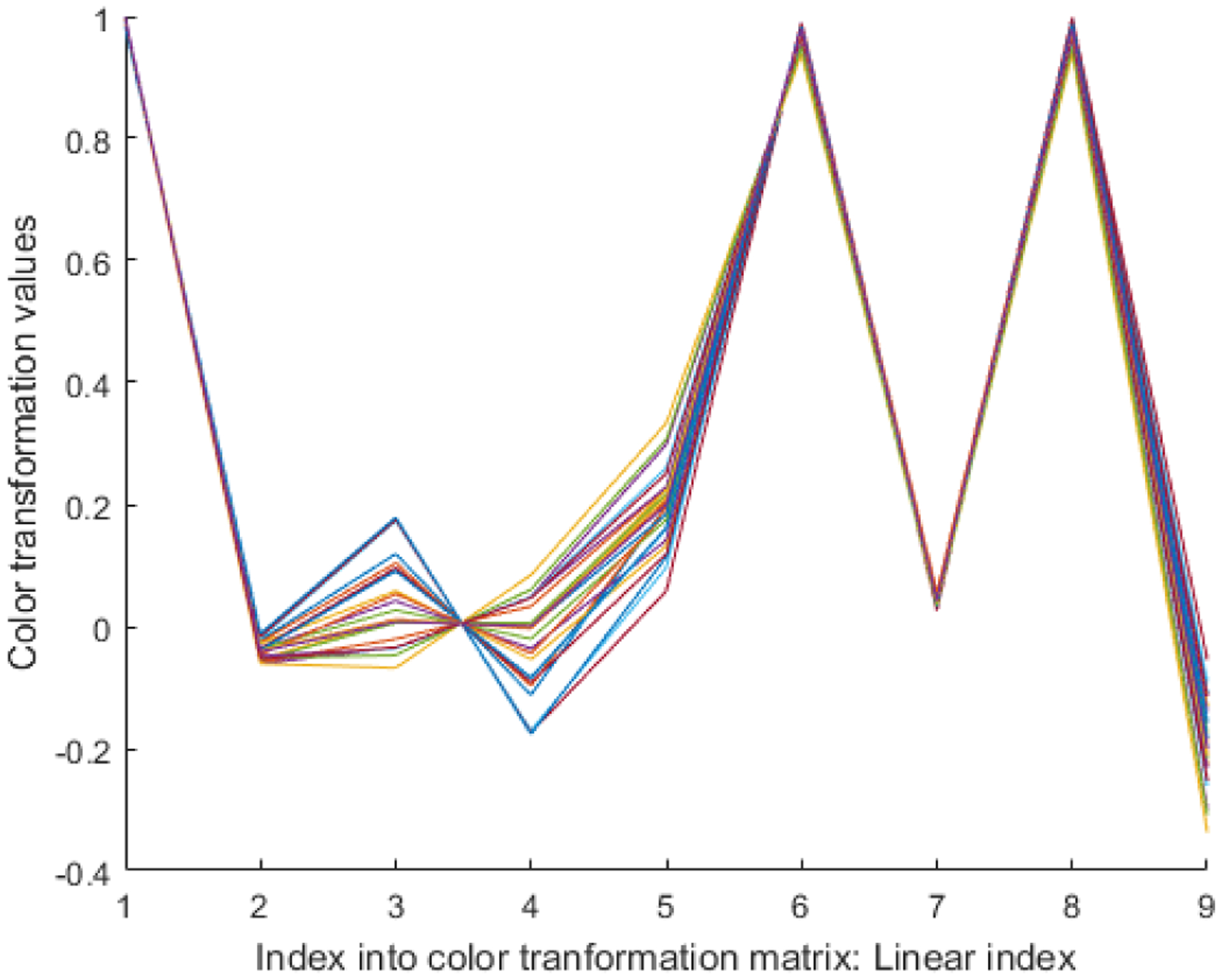 Figure 3: