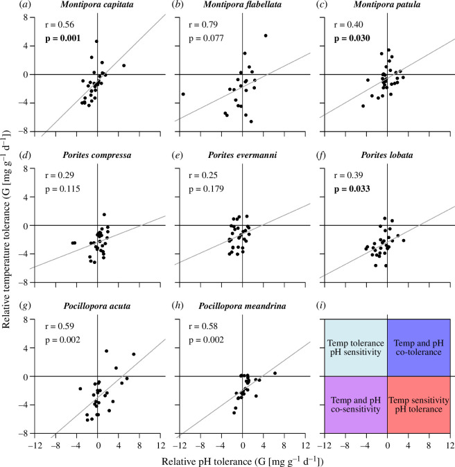 Scatterplot of relative pH and temperature tolerances for each coral species.