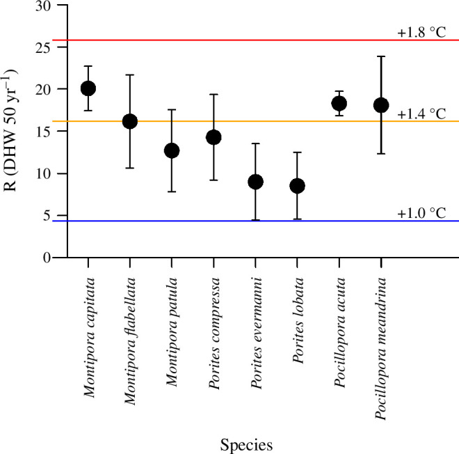 Estimated responses to selection for each species over the next 50 years.