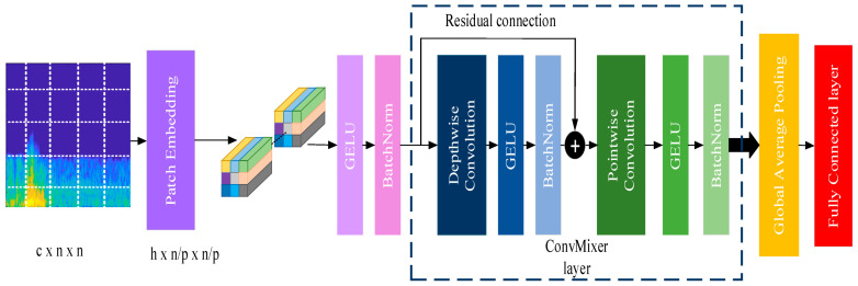 Automated Hypertension Detection Using ConvMixer and Spectrogram ...