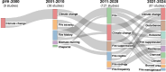 The development of thematic contents in fire regime shift studies.
