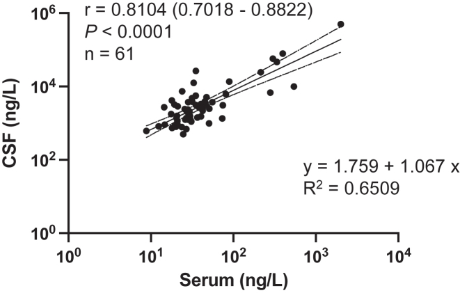 Figure 2: