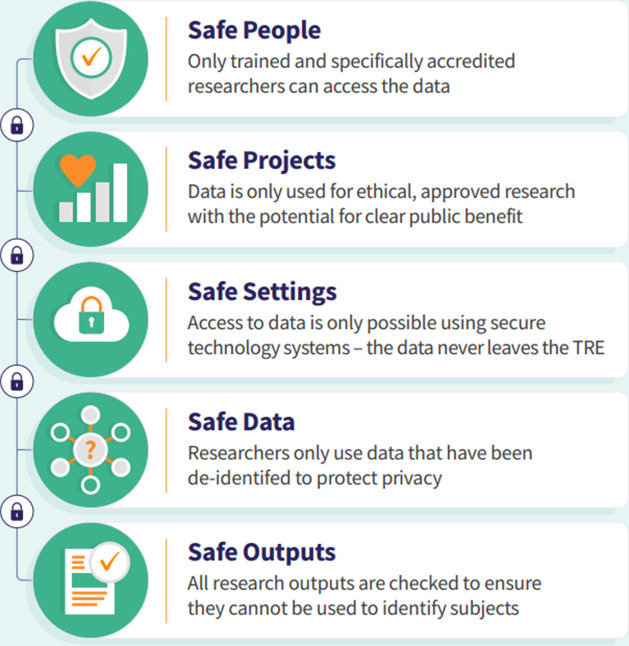 Figure 1: Five safes framework