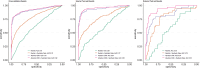 ROC curves with performance of the developed models across all
datasets. Our attention-based model achieved the significantly higher
performance as compared with the simpler ResNet architecture (model 1, P
< .001). Performance of the attention-based model significantly
improved on the external UKB test set after the inclusion of synthetic data
augmentation, demonstrating similar performance compared with the internal
test set (P = .53). AUC = area under the ROC curve, CNN = convolutional
neural network, ROC = receiver operating characteristic, UKB = Bonn
University Hospital.