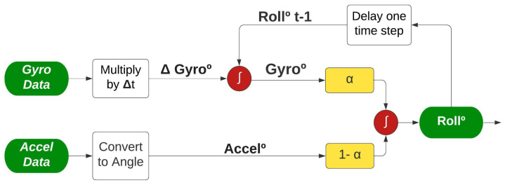 Figure 7