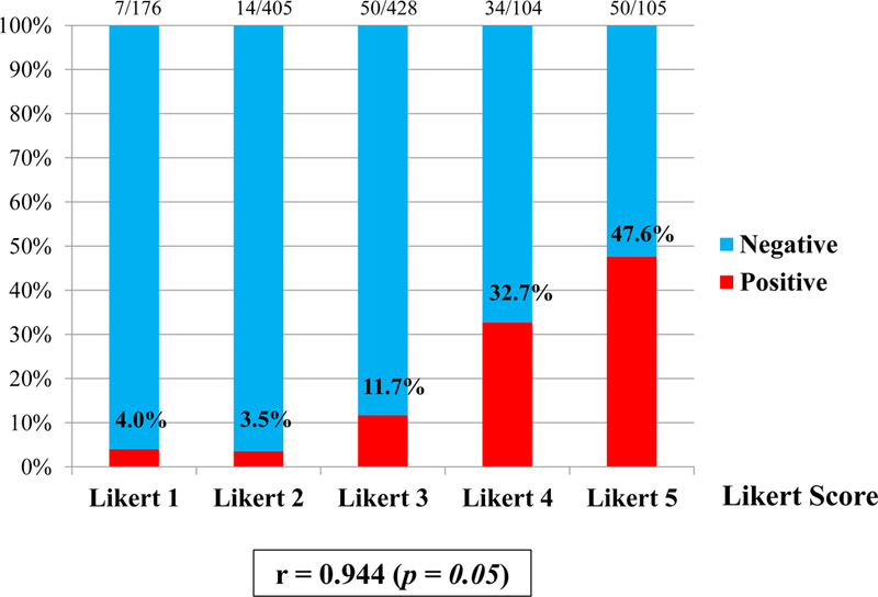 Figure 3 (B)