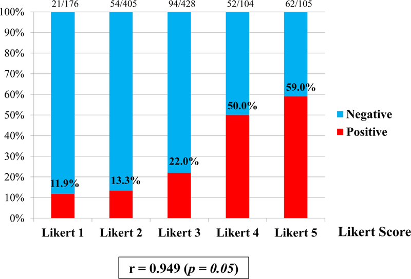 Figure 3 (A)