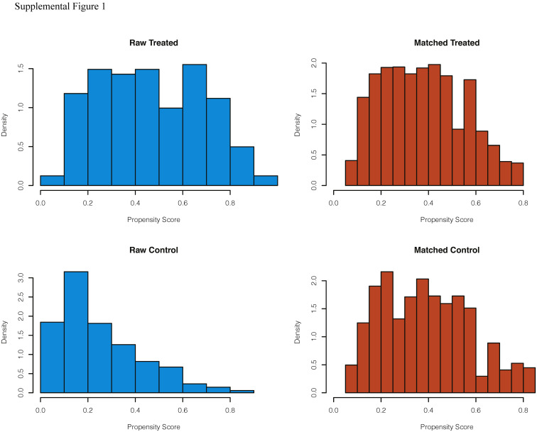 Supplemental Figure 1