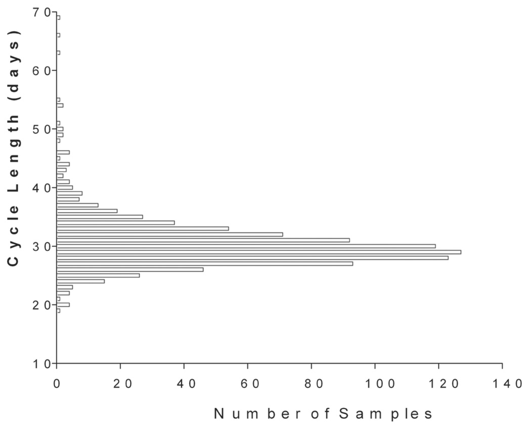 FIGURE 3