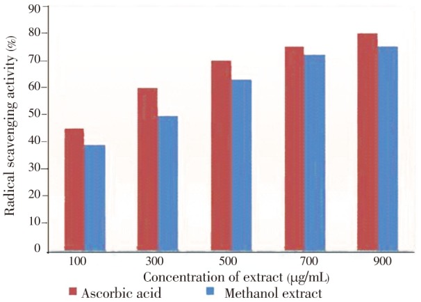 Figure 4.