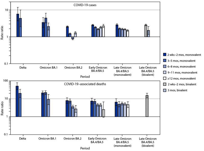 The figure is a bar chart showing age-standardized average weekly case and mortality rate ratios with 95% CIs in unvaccinated persons compared with booster dose recipients, by variant period and time since receipt of last booster dose, in 23 U.S. jurisdictions during October 2021–December 2022.