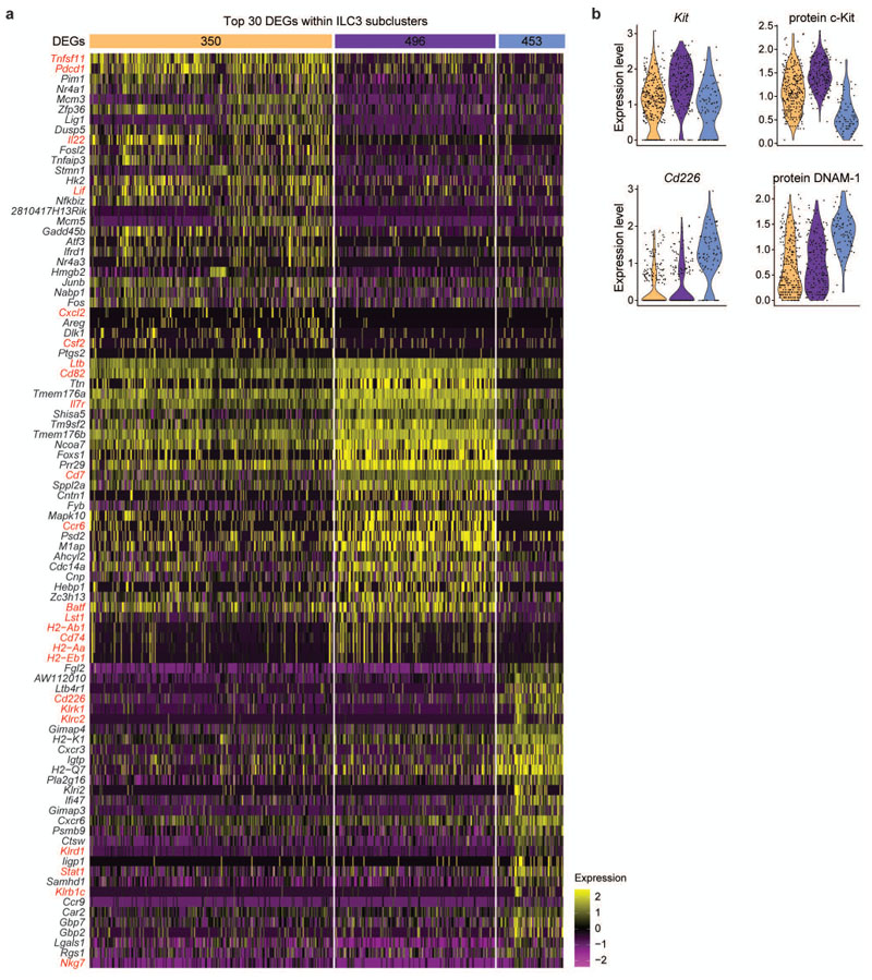 Extended Data Fig. 2