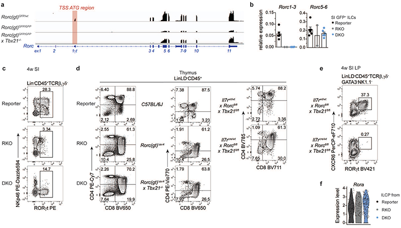 Extended Data Fig. 8