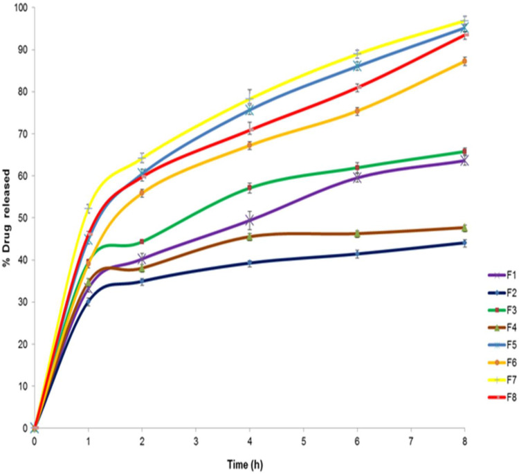 Figure 7