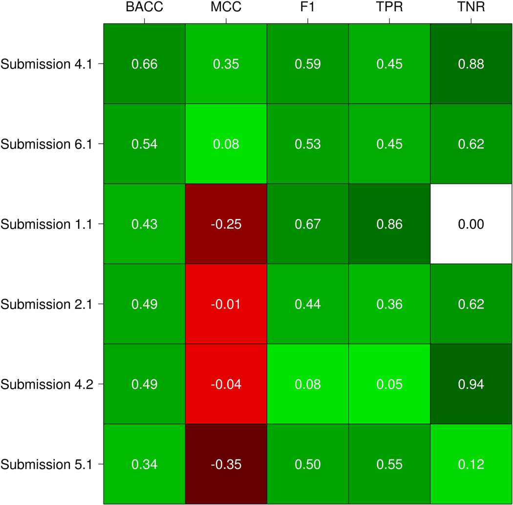 Figure 4: