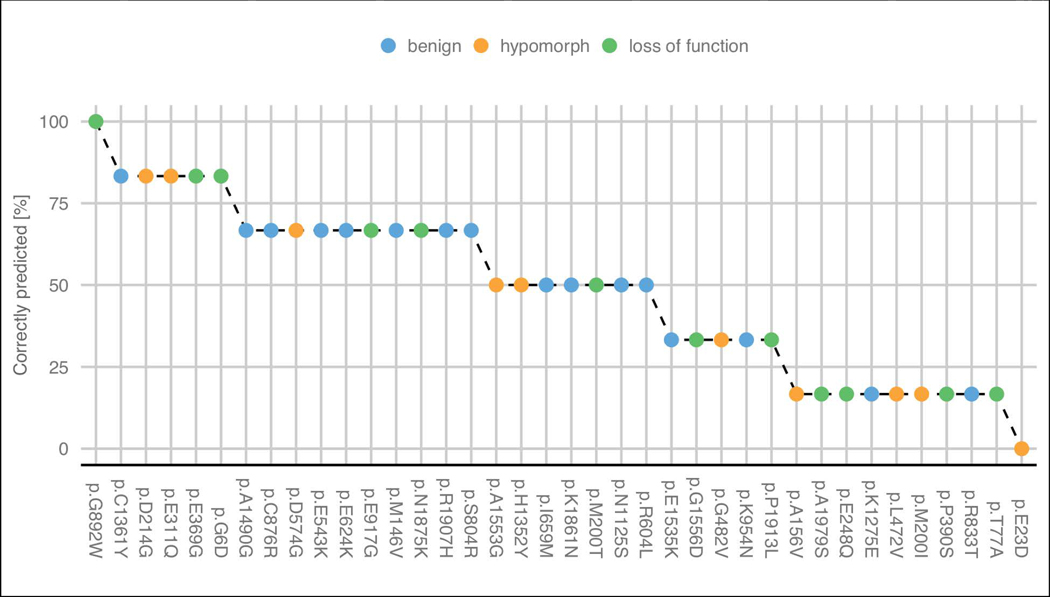 Figure 5: