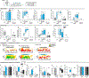 Extended Data Fig. 7 |