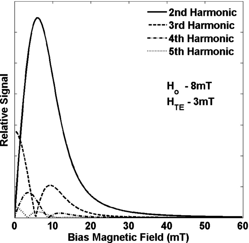 FIG. 3.