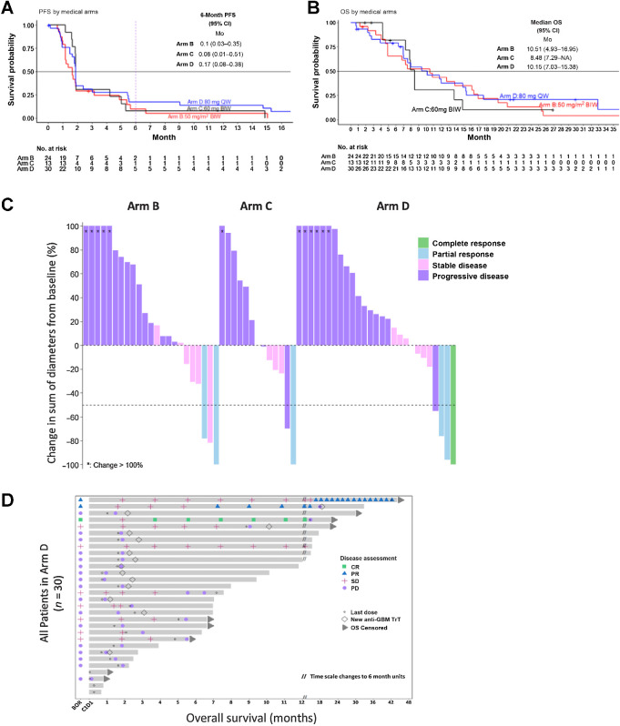 Figure 2. Efficacy and survival of selinexor treatment in the mITT population. Disease-free survival (A) and OS (B) in the mITT population, stratified by trial arm (excluding one patient from Arm C who did not undergo efficacy evaluation). C, Waterfall plot shows the maximal reduction (or increase) for 63 patients treated in Arms B (n = 23), C (n = 13), and D (n = 27), calculated as the change from baseline in sum of the products of the perpendicular diameters of the tumor, as determined by the local investigators using the response assessment for neuro-oncology criteria. D, Swimmer plot of patients enrolled in Arm D. BIW, twice weekly; QW, once weekly.