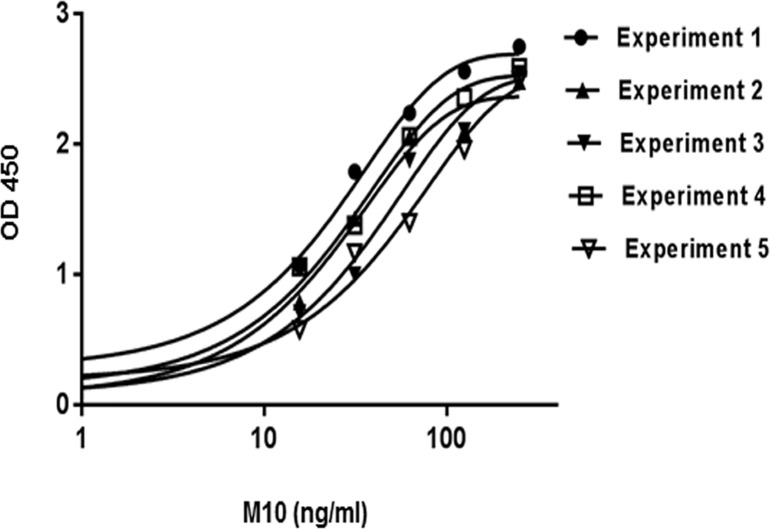 Fig 3