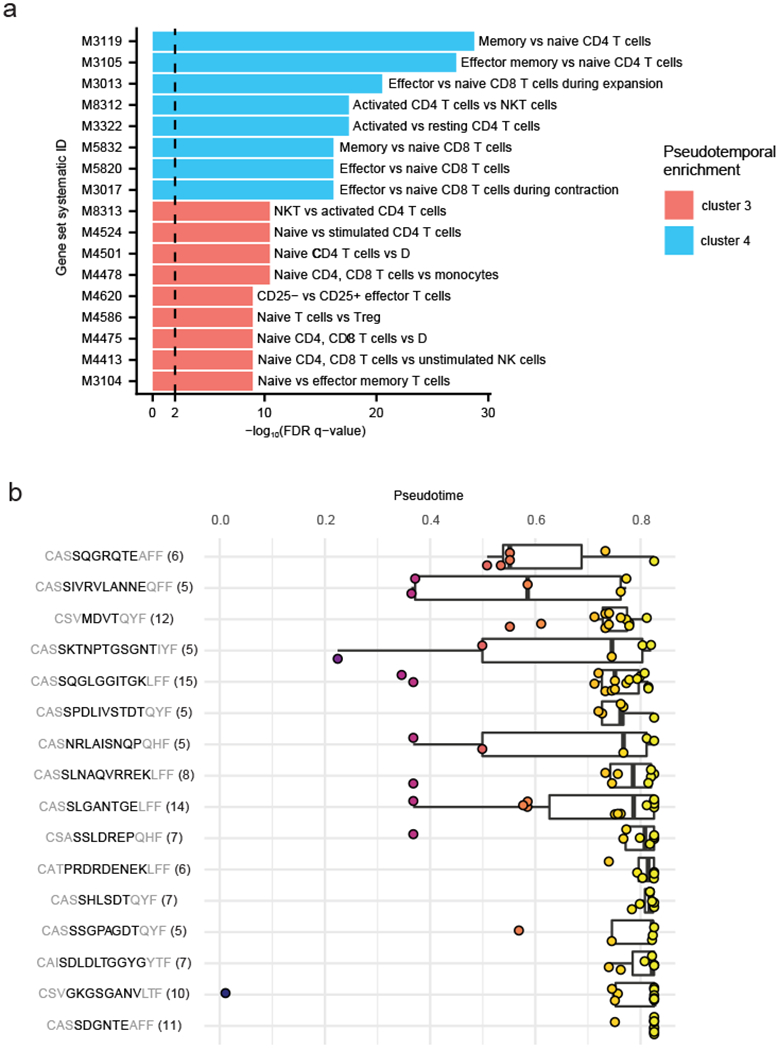 Extended Data Fig. 5